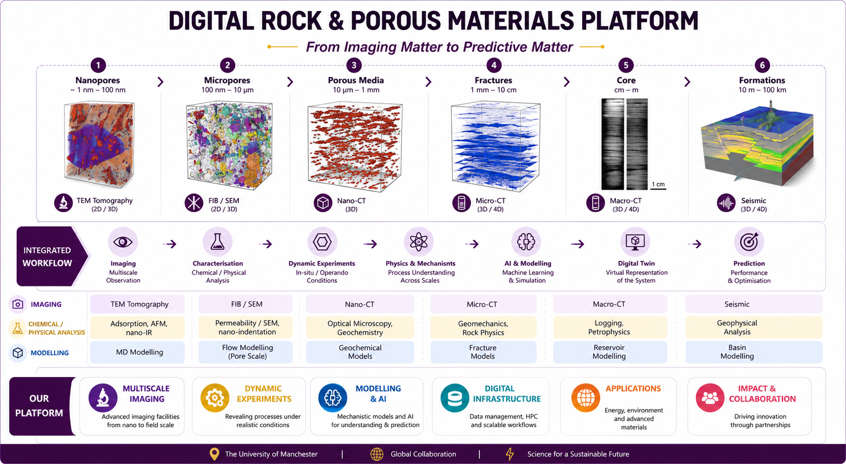 Digital Rock and Porous Materials Platform framework spanning nanopores to formations, with integrated workflow and platform capabilities